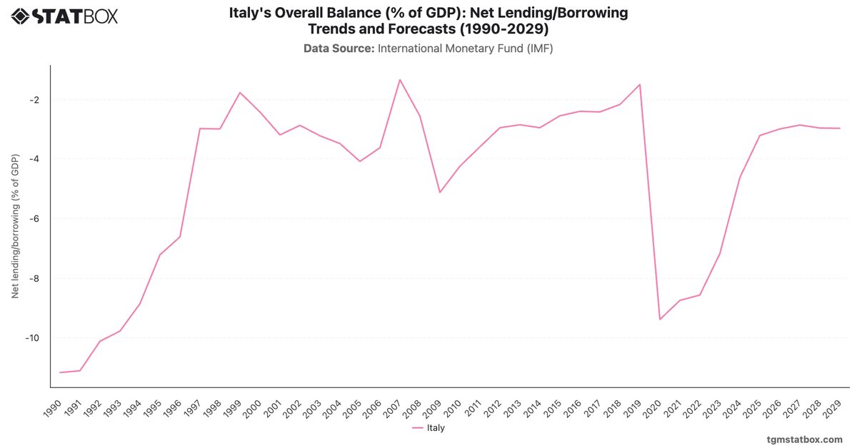Italy's Overall Balance (% of GDP): Net Lending/Borrowing Trends and Forecasts (1990-2029)|Chart|TGM StatBox