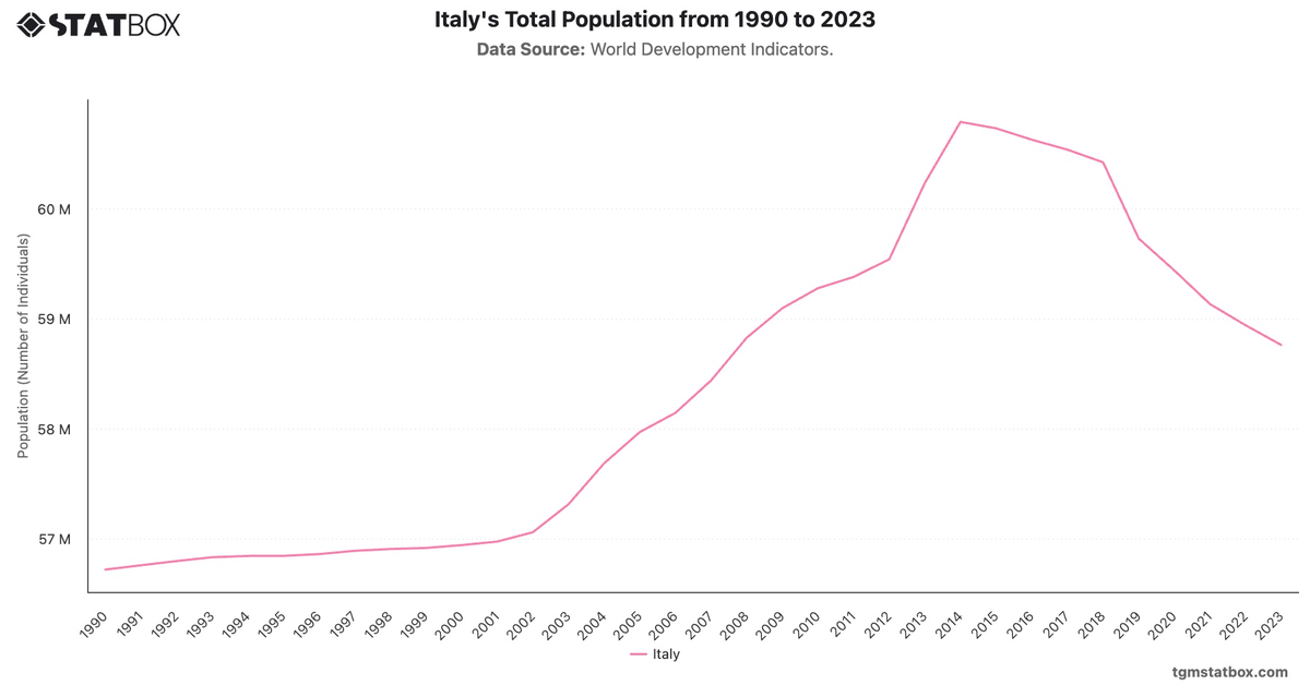 Italy's Total Population from 1990 to 2023|Chart|TGM StatBox