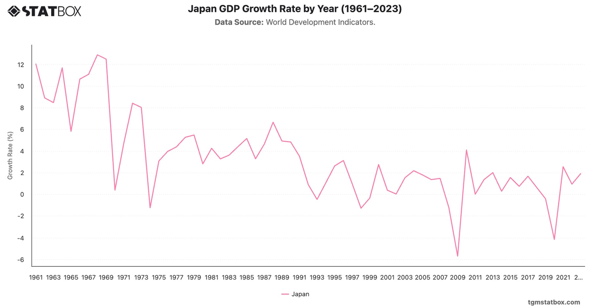 Japan GDP Growth Rate by Year (1961–2023)|Chart|TGM StatBox