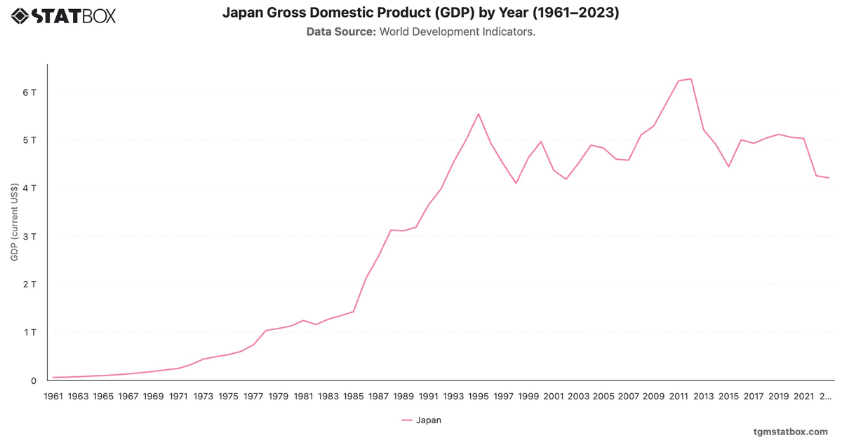 Japan Gross Domestic Product (GDP) by Year (1961–2023)|Chart|TGM StatBox