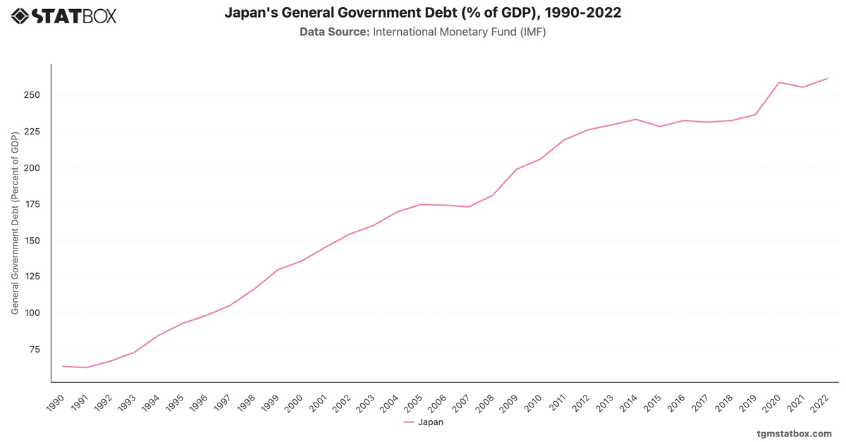Japan's General Government Debt (% of GDP), 1990-2022|Chart|TGM StatBox