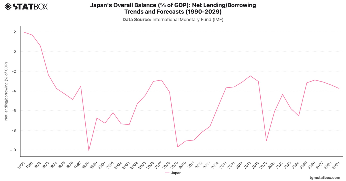 Japan's Overall Balance (% of GDP): Net Lending/Borrowing Trends and Forecasts (1990-2029)|Chart|TGM StatBox