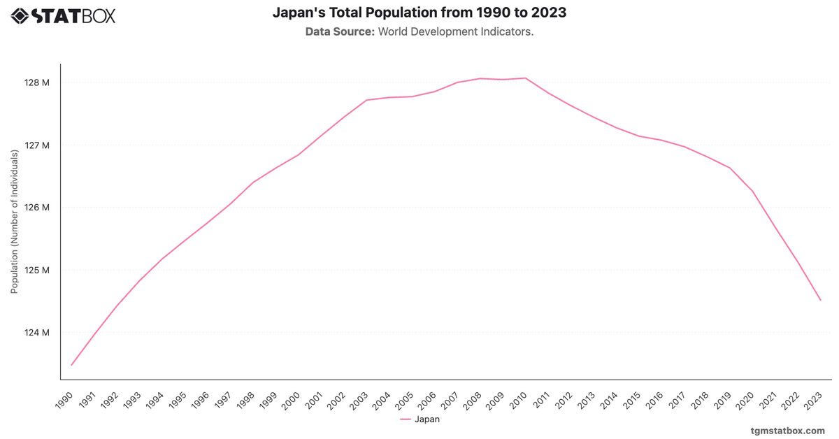 Japan's Total Population from 1990 to 2023|Chart|TGM StatBox