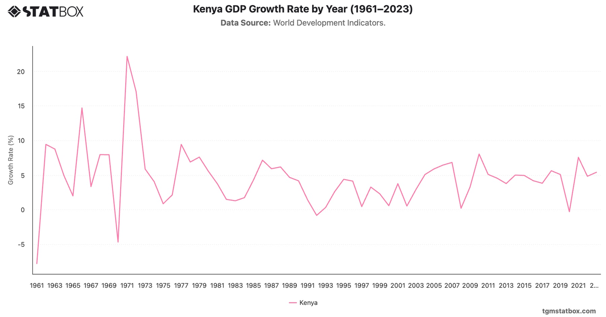 Kenya GDP Growth Rate by Year (1961–2023)|Chart|TGM StatBox