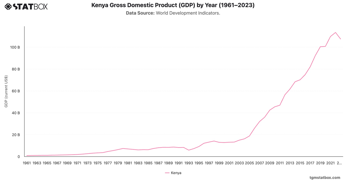 Kenya Gross Domestic Product (GDP) by Year (1961–2023)|Chart|TGM StatBox