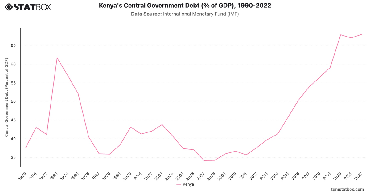 Kenya's Central Government Debt (% of GDP), 1990-2022|Chart|TGM StatBox