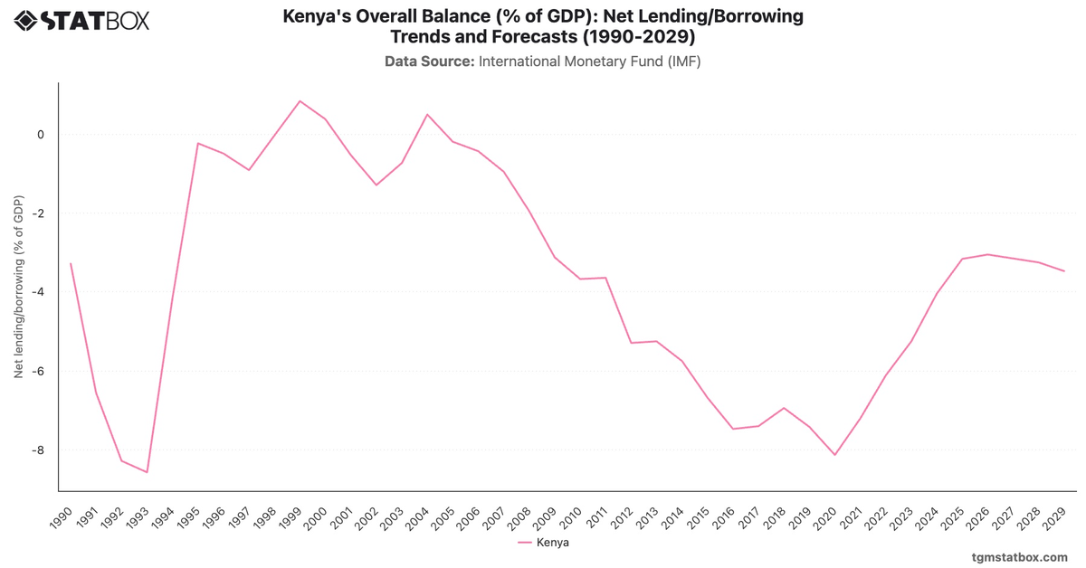 Kenya's Overall Balance (% of GDP): Net Lending/Borrowing Trends and Forecasts (1990-2029)|Chart|TGM StatBox