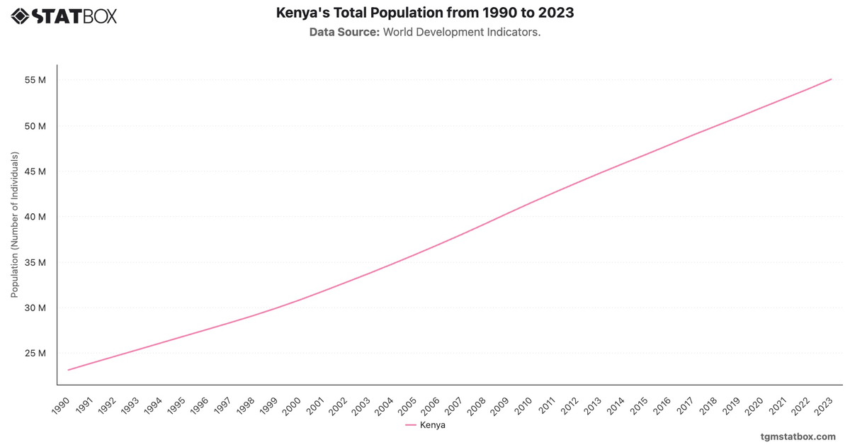 Kenya's Total Population from 1990 to 2023|Chart|TGM StatBox