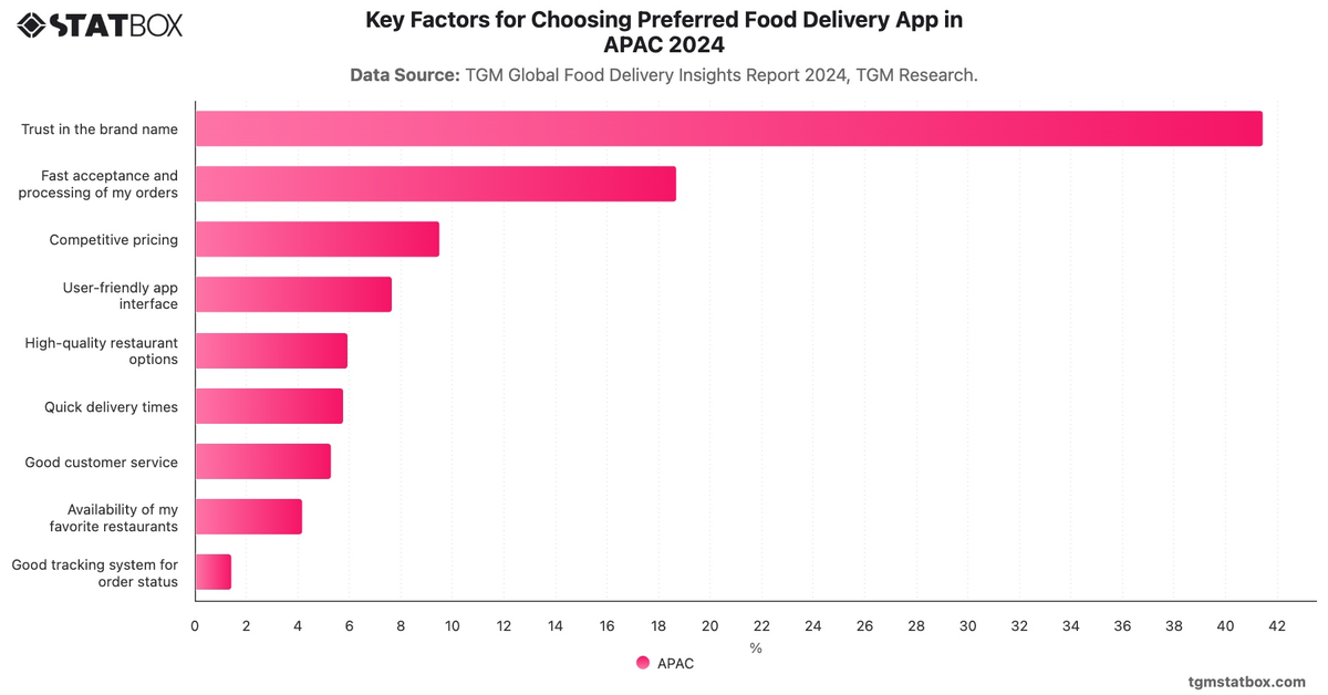 Key Factors for Choosing Preferred Food Delivery App in APAC 2024|Chart|TGM StatBox