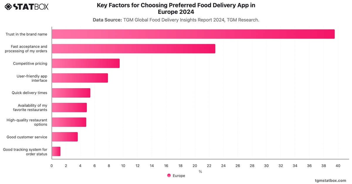 Key Factors for Choosing Preferred Food Delivery App in Europe 2024|Chart|TGM StatBox