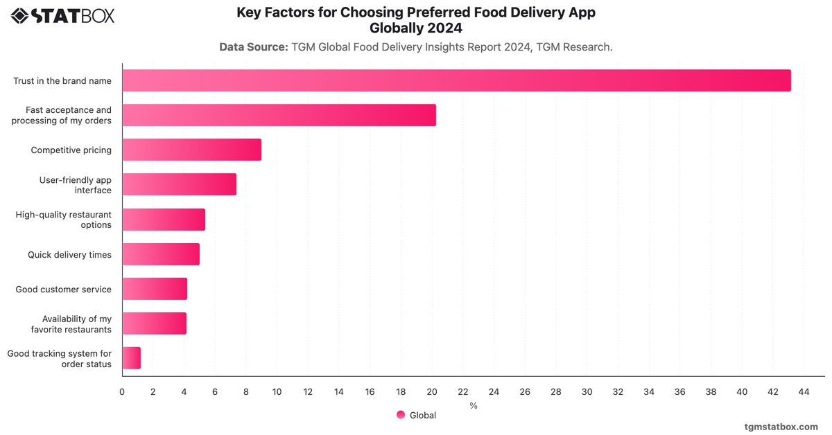 Key Factors for Choosing Preferred Food Delivery App Globally 2024|Chart|TGM StatBox