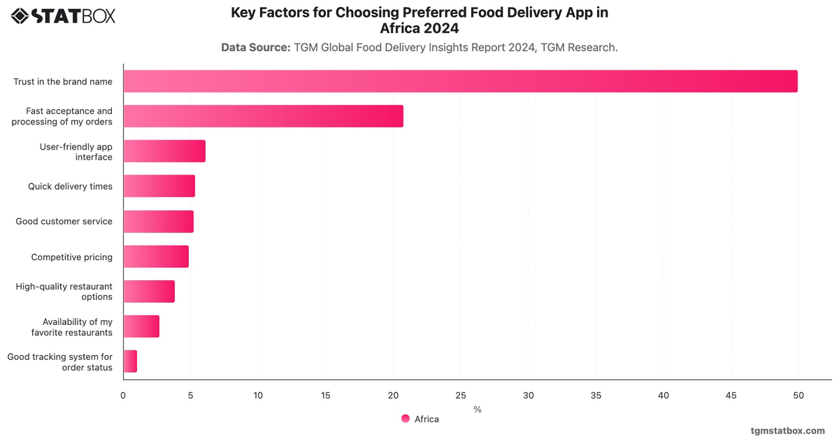 Key Factors for Choosing Preferred Food Delivery App in Africa 2024|Chart|TGM StatBox