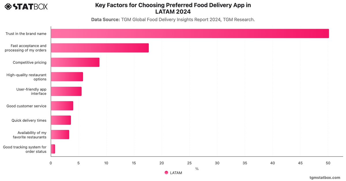 Key Factors for Choosing Preferred Food Delivery App in LATAM 2024|Chart|TGM StatBox