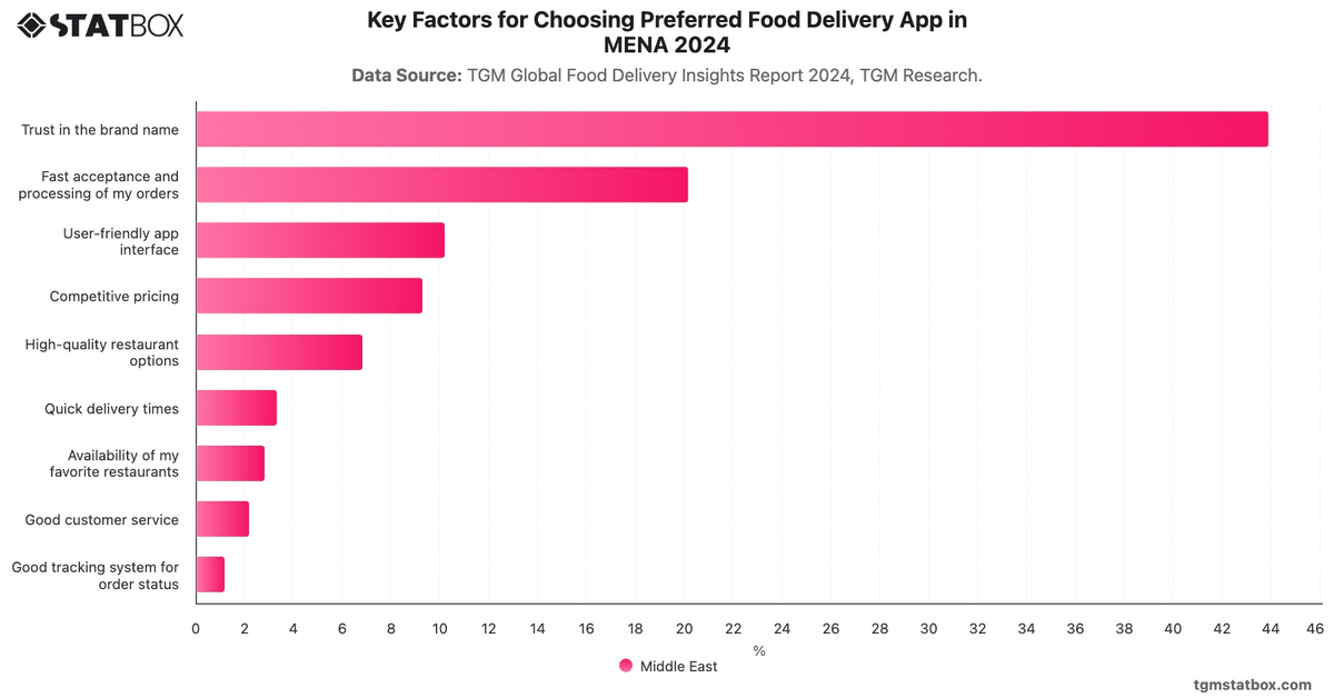Key Factors for Choosing Preferred Food Delivery App in MENA 2024|Chart|TGM StatBox