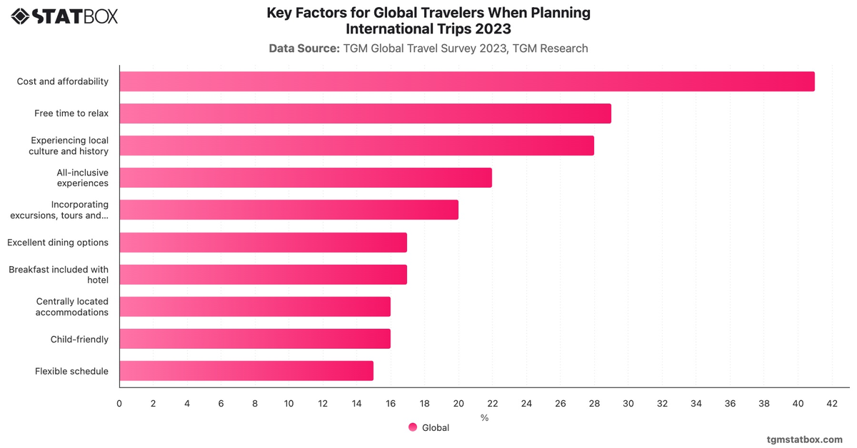 Key Factors for Global Travelers When Planning International Trips 2023|Chart|TGM StatBox