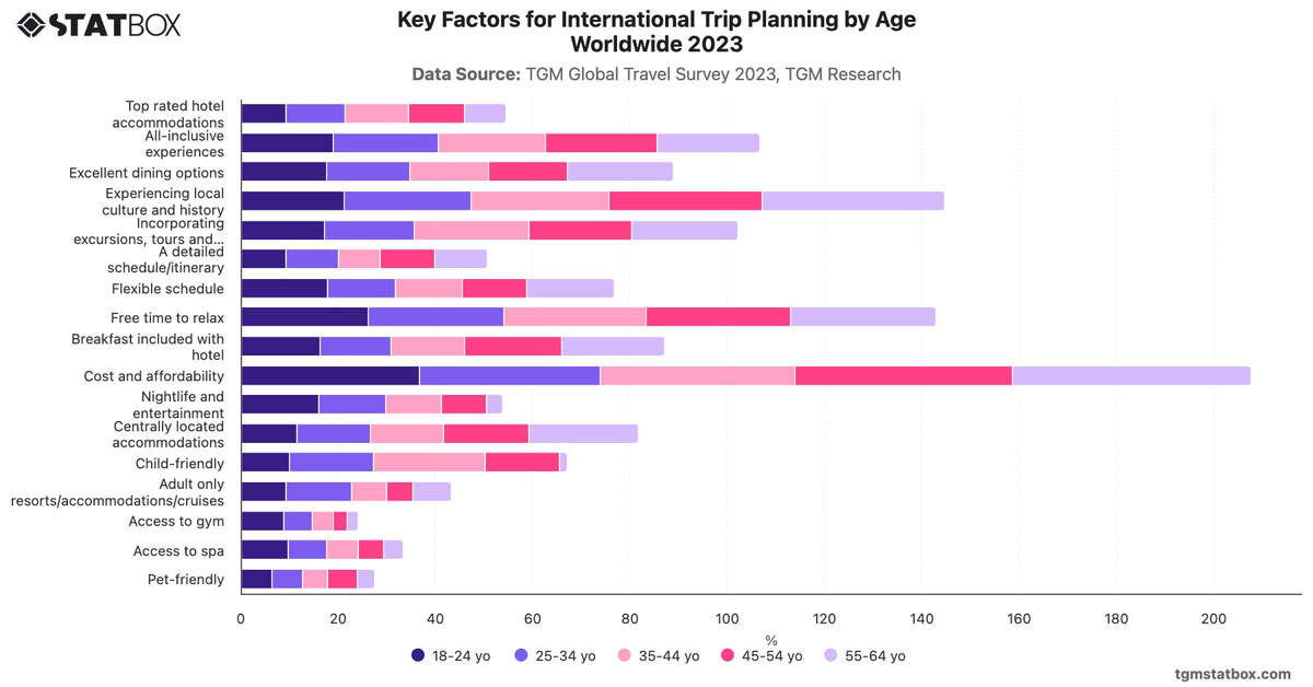 Key Factors for International Trip Planning by Age Worldwide 2023|Chart|TGM StatBox