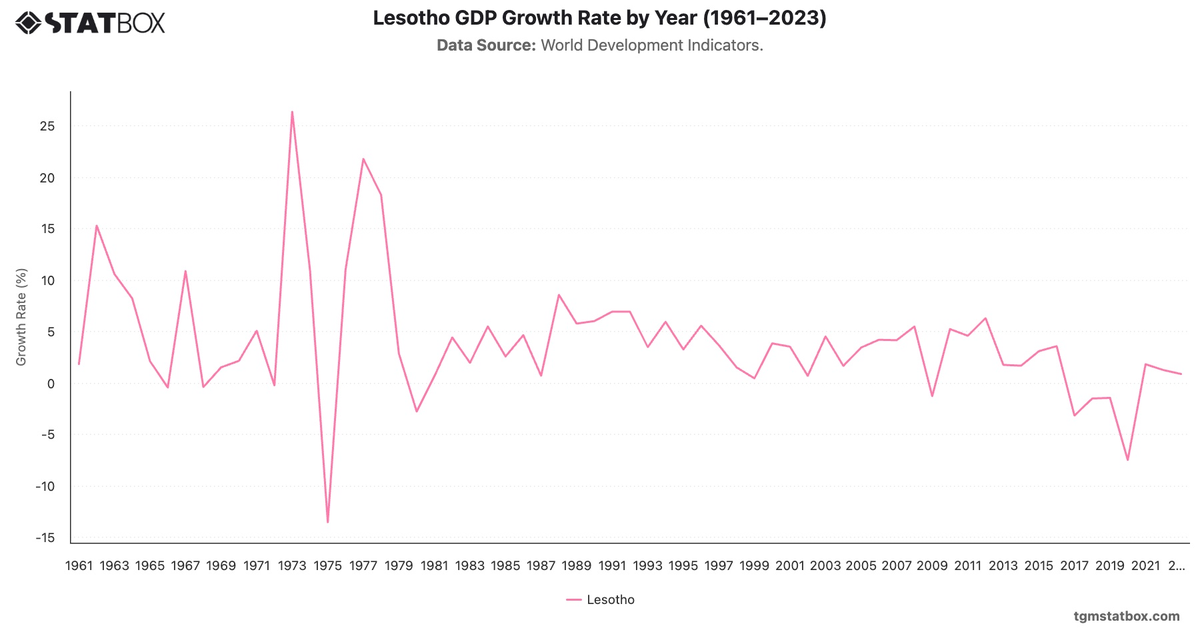 Lesotho GDP Growth Rate by Year (1961–2023)|Chart|TGM StatBox
