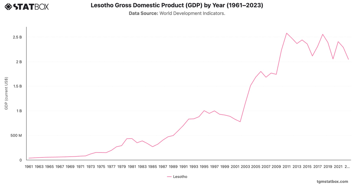 Lesotho Gross Domestic Product (GDP) by Year (1961–2023)|Chart|TGM StatBox