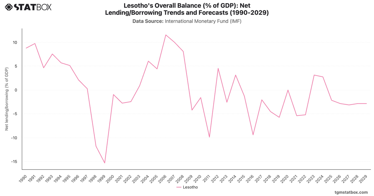 Lesotho's Overall Balance (% of GDP): Net Lending/Borrowing Trends and Forecasts (1990-2029)|Chart|TGM StatBox