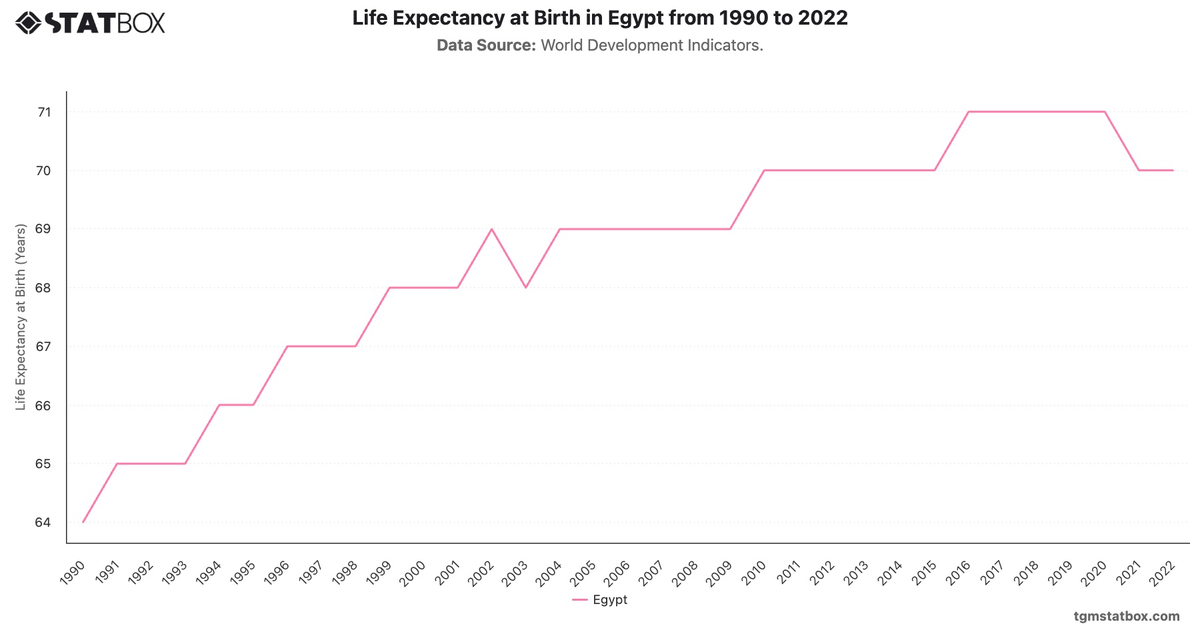 Life Expectancy at Birth in Egypt from 1990 to 2022|Chart|TGM StatBox