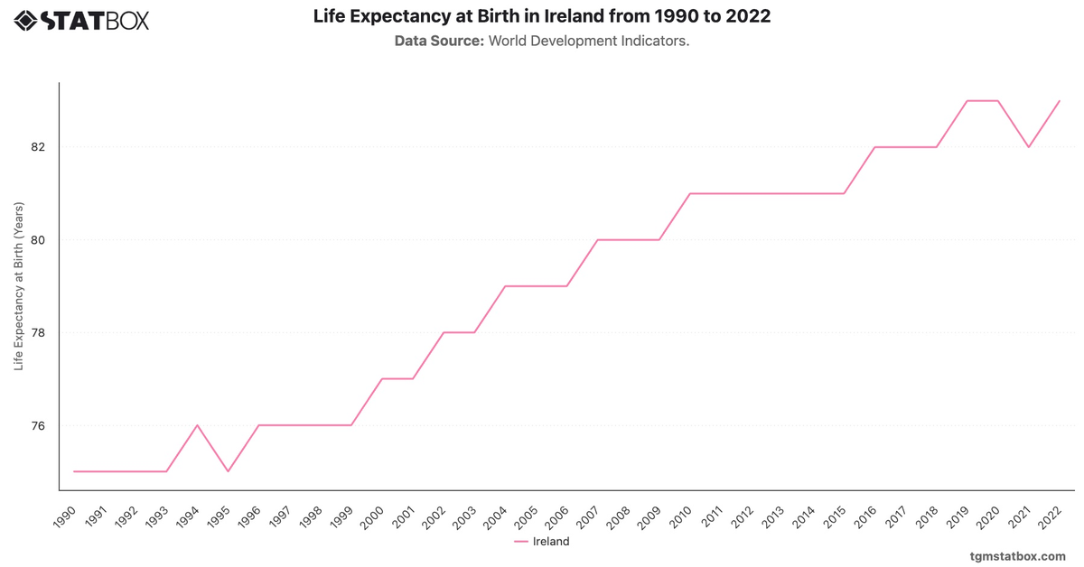 Life Expectancy at Birth in Ireland from 1990 to 2022|Chart|TGM StatBox