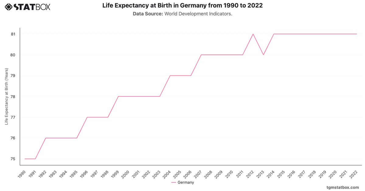 Life Expectancy at Birth in Germany from 1990 to 2022|Chart|TGM StatBox