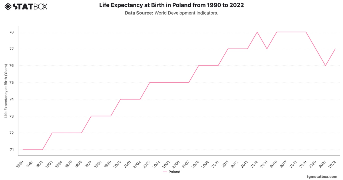Life Expectancy at Birth in Poland from 1990 to 2022|Chart|TGM StatBox