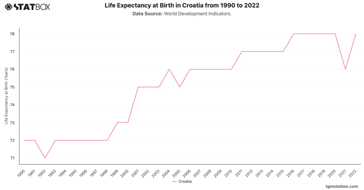 Life Expectancy at Birth in Croatia from 1990 to 2022|Chart|TGM StatBox