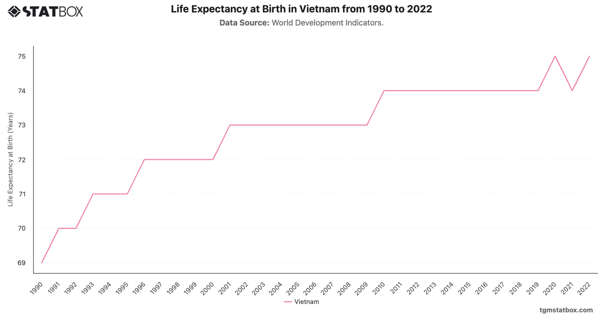 Life Expectancy at Birth in Vietnam from 1990 to 2022|Chart|TGM StatBox