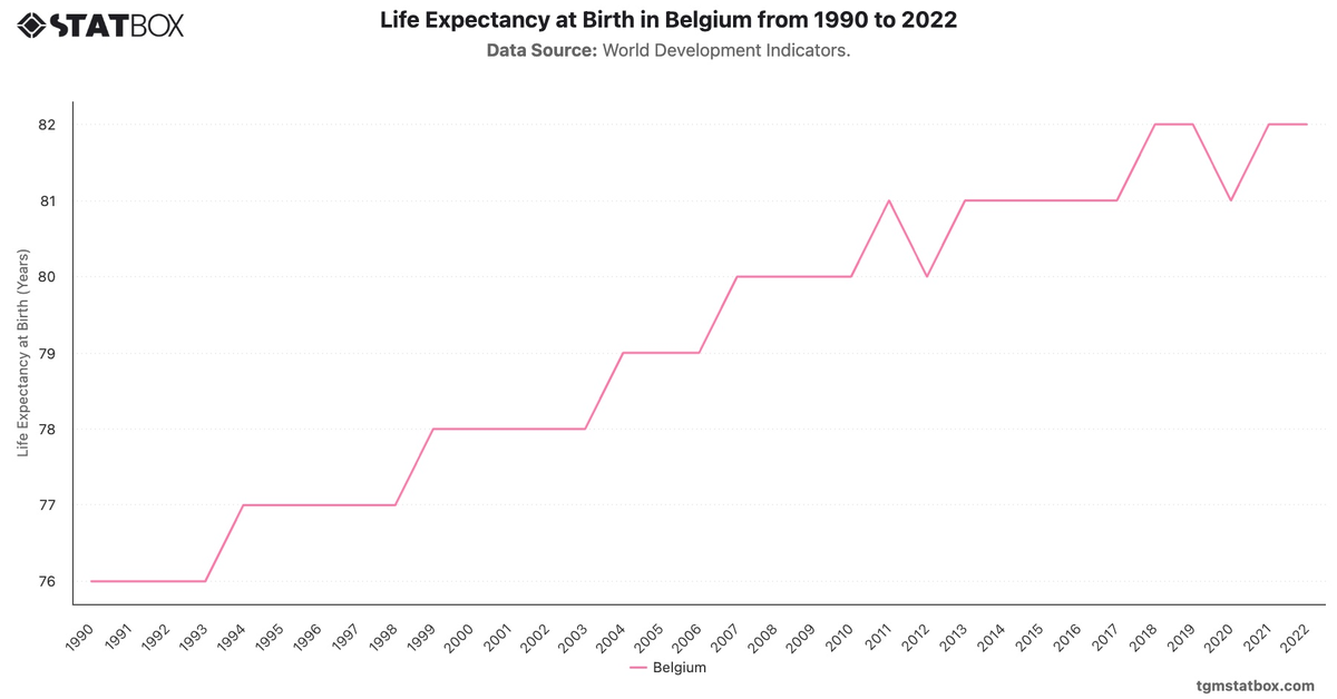 Life Expectancy at Birth in Belgium from 1990 to 2022|Chart|TGM StatBox
