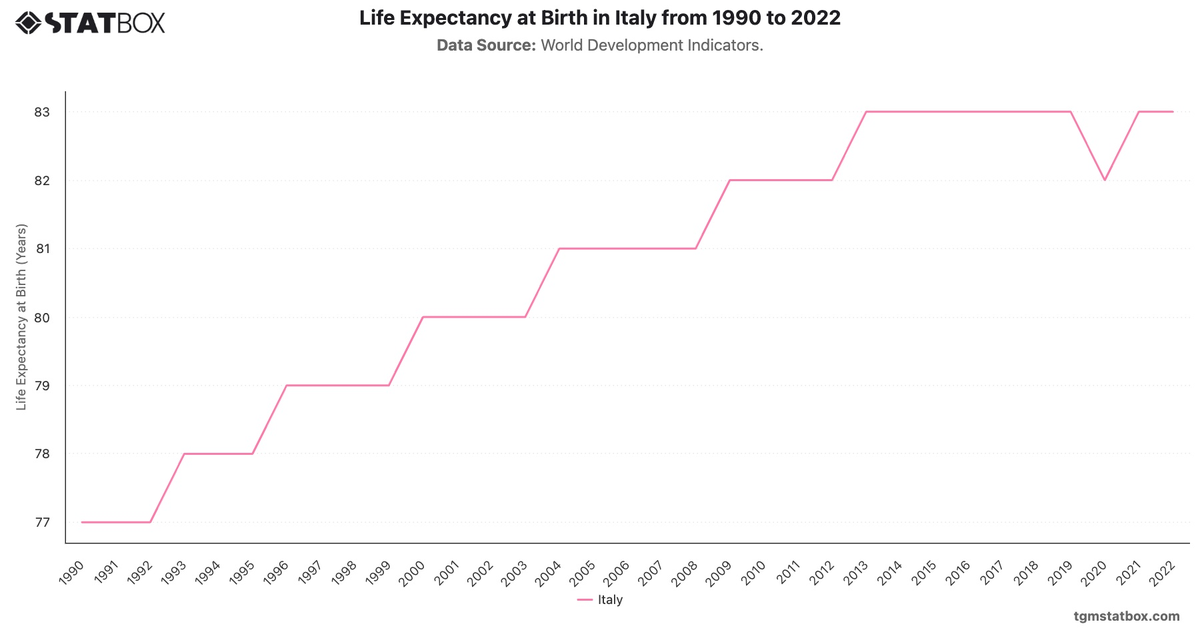 Life Expectancy at Birth in Italy from 1990 to 2022|Chart|TGM StatBox