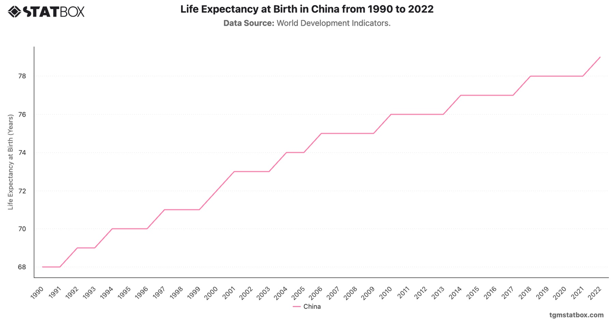 Life Expectancy at Birth in China from 1990 to 2022|Chart|TGM StatBox