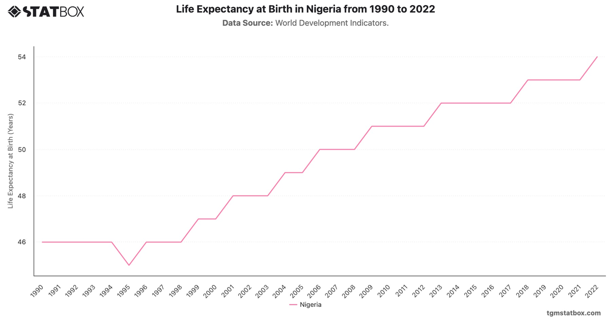 Life Expectancy at Birth in Nigeria from 1990 to 2022|Chart|TGM StatBox