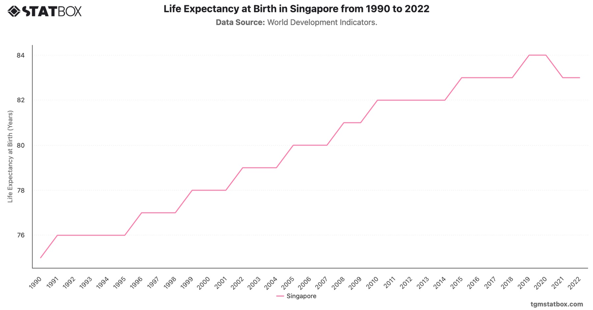 Life Expectancy at Birth in Singapore from 1990 to 2022|Chart|TGM StatBox