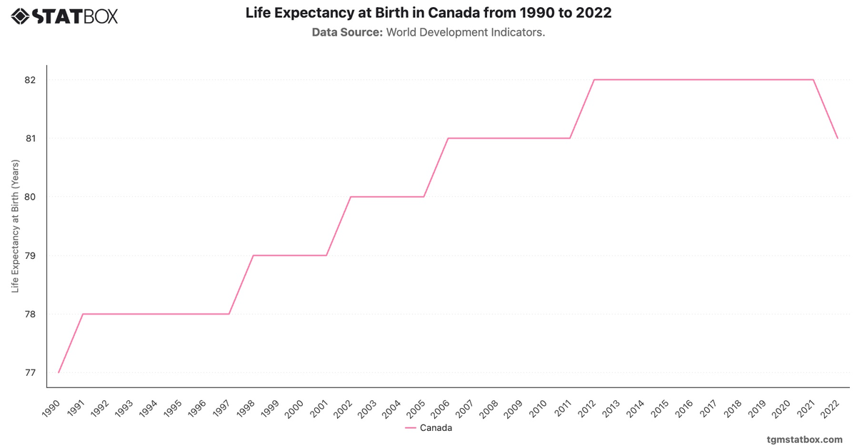 Life Expectancy at Birth in Canada from 1990 to 2022|Chart|TGM StatBox