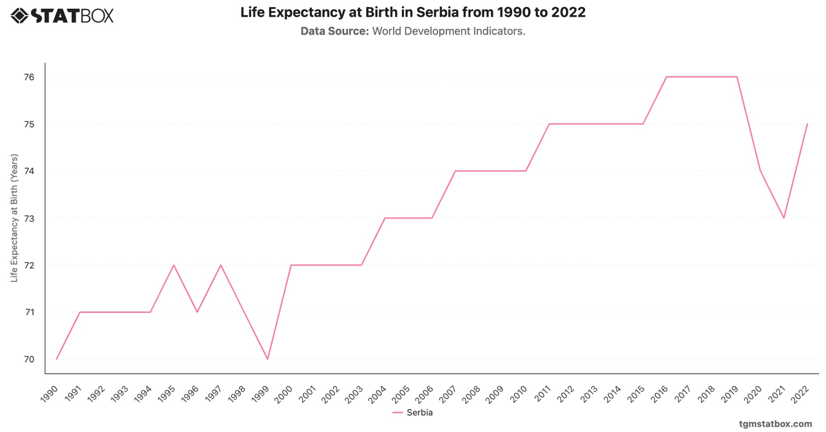 Life Expectancy at Birth in Serbia from 1990 to 2022|Chart|TGM StatBox
