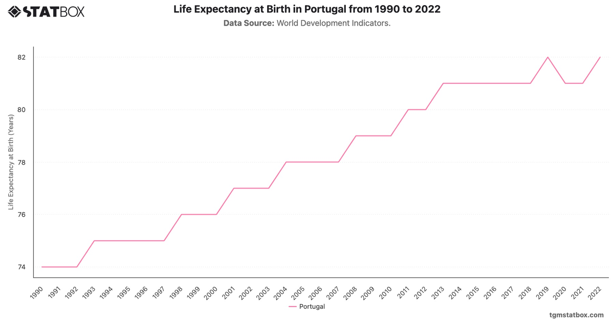 Life Expectancy at Birth in Portugal from 1990 to 2022|Chart|TGM StatBox