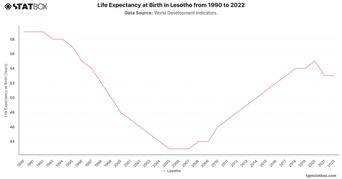 Life Expectancy at Birth in Lesotho from 1990 to 2022|Chart|TGM StatBox