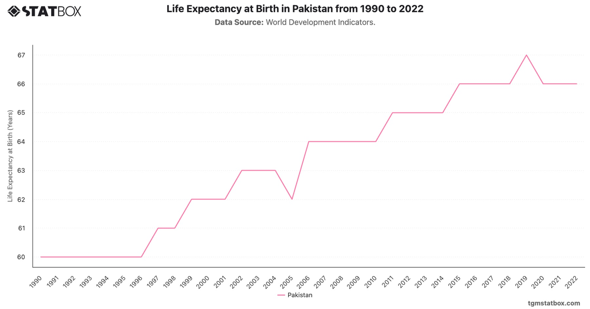 Life Expectancy at Birth in Pakistan from 1990 to 2022|Chart|TGM StatBox
