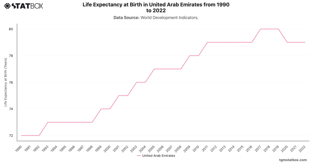 Life Expectancy at Birth in United Arab Emirates from 1990 to 2022|Chart|TGM StatBox