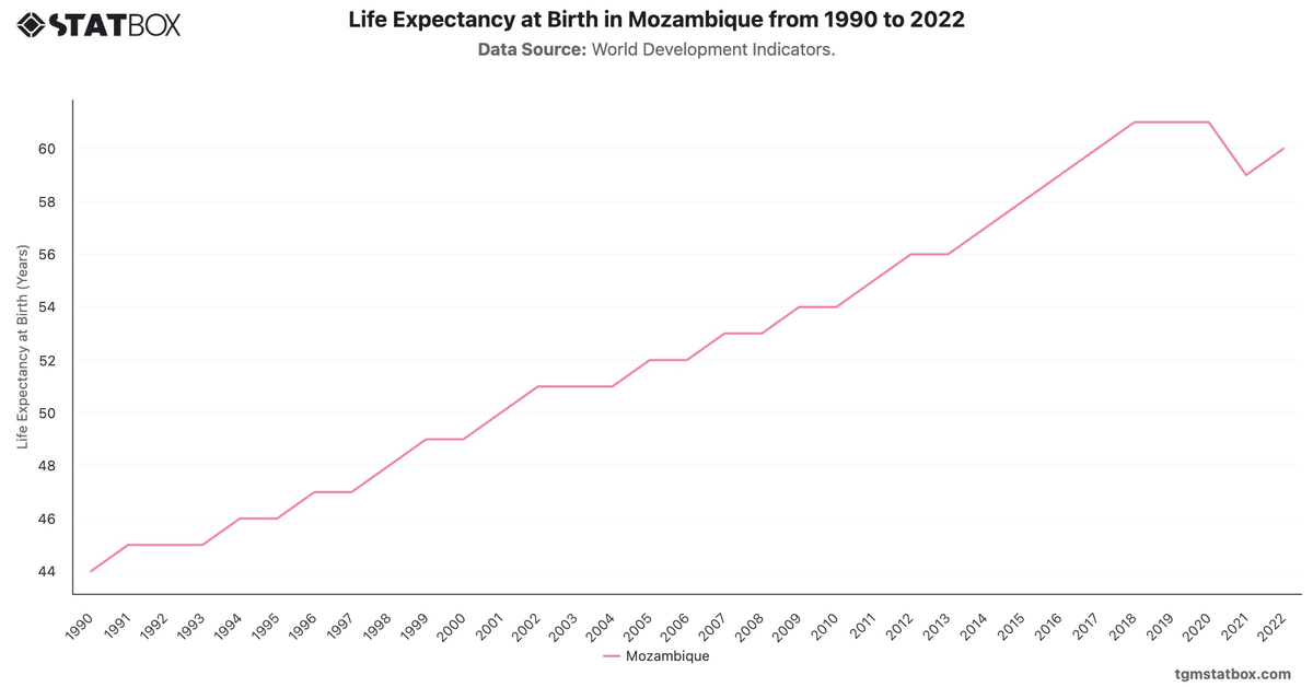 Life Expectancy at Birth in Mozambique from 1990 to 2022|Chart|TGM StatBox