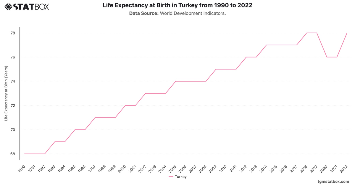 Life Expectancy at Birth in Turkey from 1990 to 2022|Chart|TGM StatBox