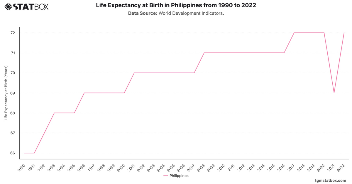 Life Expectancy at Birth in Philippines from 1990 to 2022|Chart|TGM StatBox