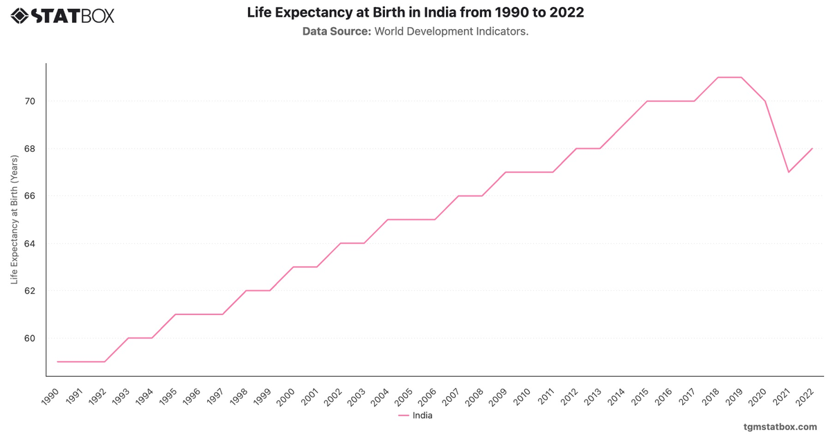 Life Expectancy at Birth in India from 1990 to 2022|Chart|TGM StatBox