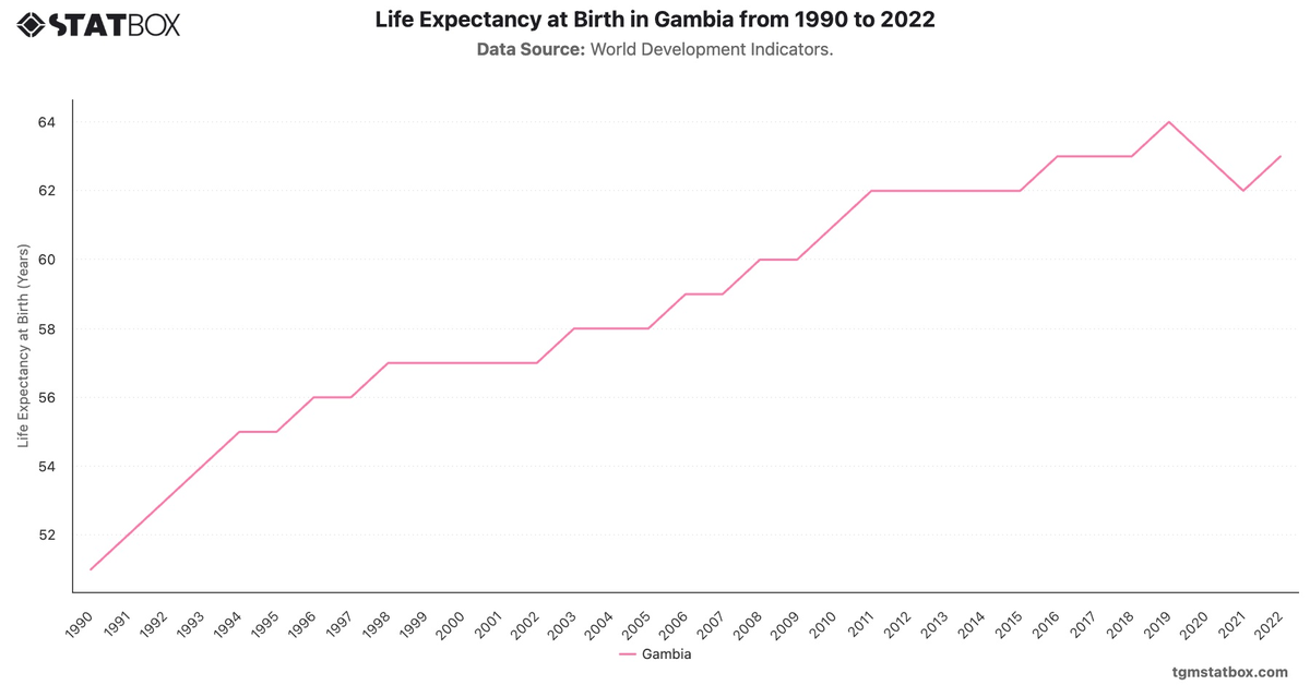 Life Expectancy at Birth in Gambia from 1990 to 2022|Chart|TGM StatBox