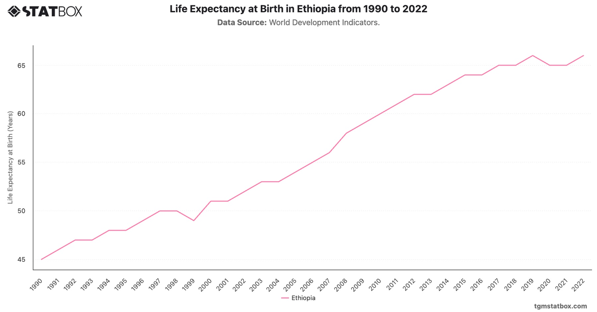 Life Expectancy at Birth in Ethiopia from 1990 to 2022|Chart|TGM StatBox
