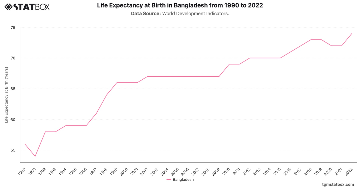 Life Expectancy at Birth in Bangladesh from 1990 to 2022|Chart|TGM StatBox