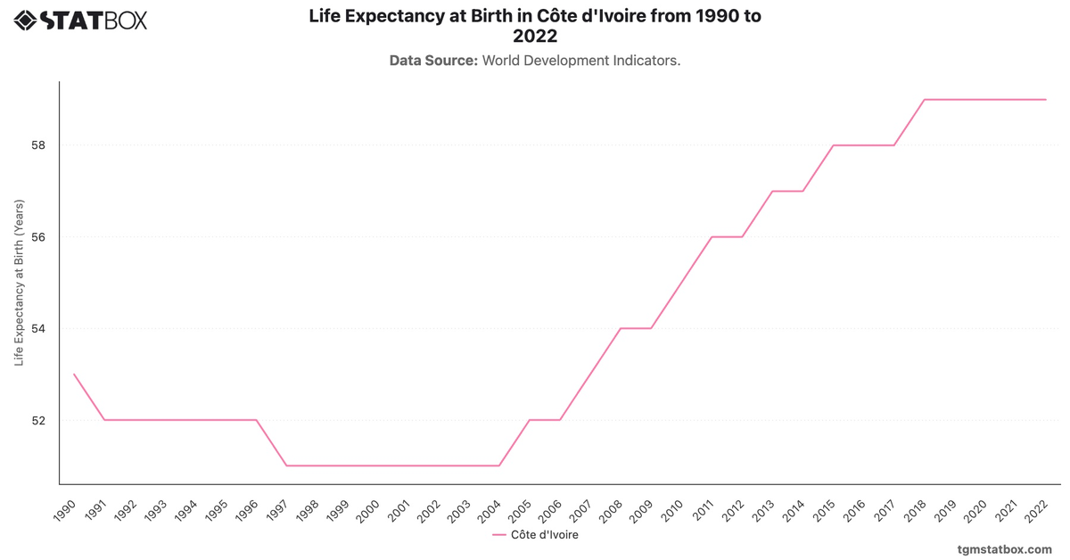 Life Expectancy at Birth in Côte d'Ivoire from 1990 to 2022|Chart|TGM StatBox