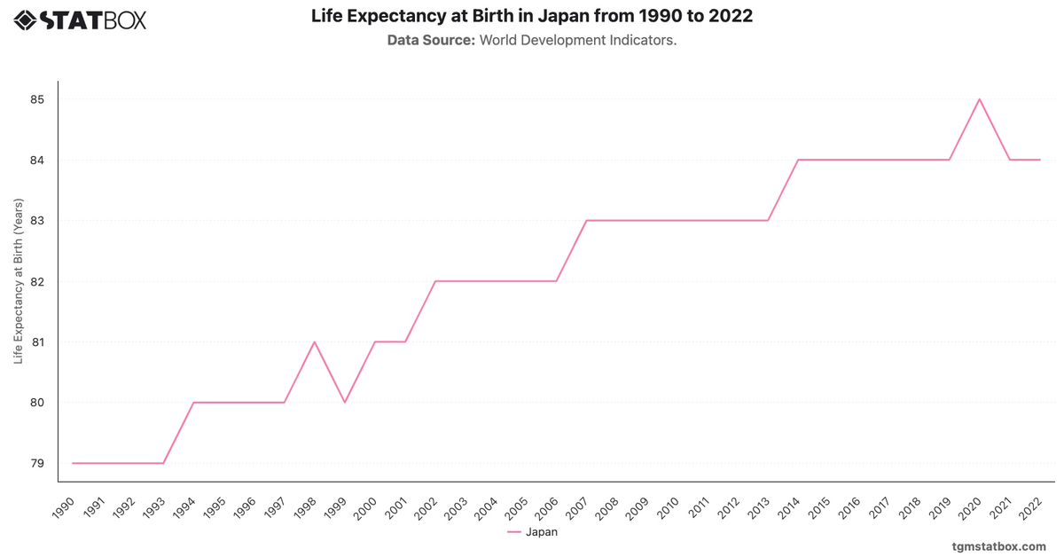 Life Expectancy at Birth in Japan from 1990 to 2022|Chart|TGM StatBox