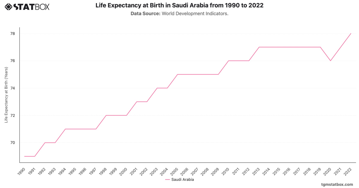 Life Expectancy at Birth in Saudi Arabia from 1990 to 2022|Chart|TGM StatBox